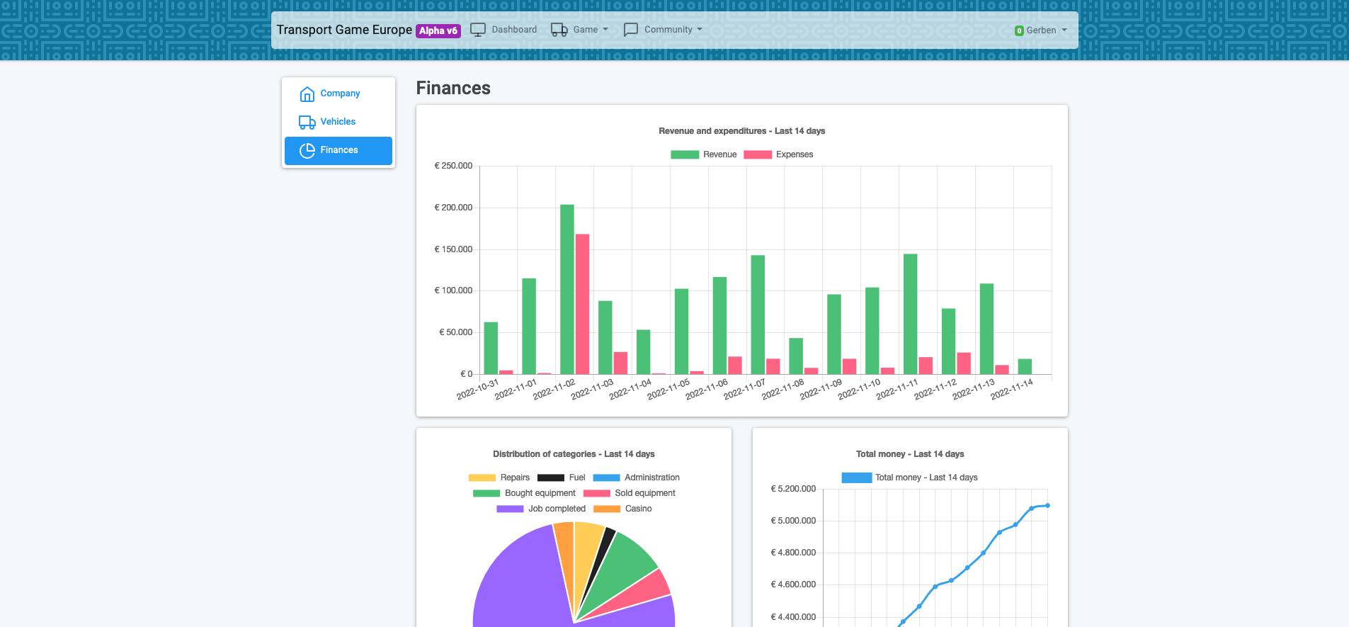 Finance charts